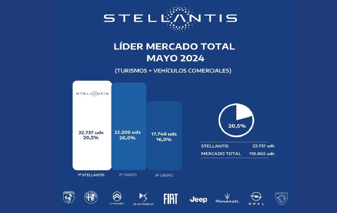 Stellantis Lidera El Mercado Espa Ol De Veh Culos Comerciales En Mayo