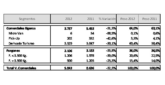 Matriculaciones en diciembre de 2012 por segmentos. En el exterior, evolución de los resultados de diciembre.