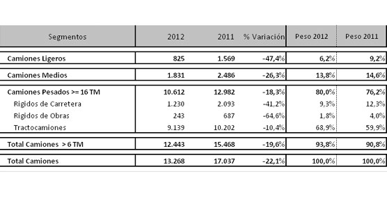 Evolución de las matriculaciones de los años 2011 y 2012. En el exterior, datos referidos al mes de diciembre.