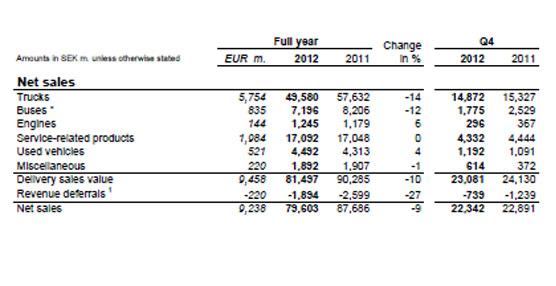 La cantidad de autobuses y autocares vendidos por Scania se reduce un 21% en 2012