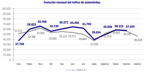 Gráfica en la que se muestra la evolución del tráfico de automóviles en el Puerto de Barcelona.