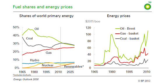 El análisis del BP Energy Outlook 2030 destaca el crecimiento del impacto de gas y petróleo no convencionales