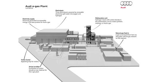 Plano de la futra planta generación de e-gas de Audi.