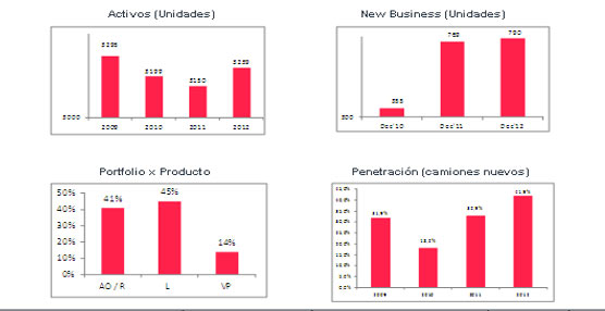 MAN mejora sus resultados 2012 en las áreas de Postventa, usados y la financiera de marca (II)