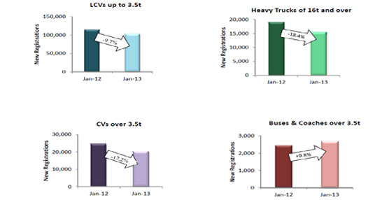 Gráfico en el que se muestra la evolución de las matriculaciones de vehículos comerciales, en función del segmento.