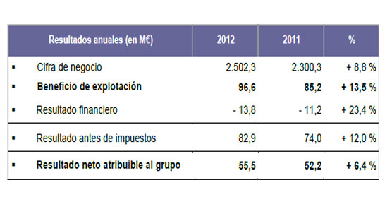 Tabla de los resultados financieros de STEF durante el ejercicio 2012.