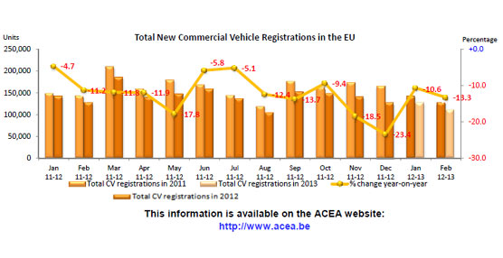 Las matriculaciones de vehículos comerciales en Europa cerca de un 13% en todos los segmentos