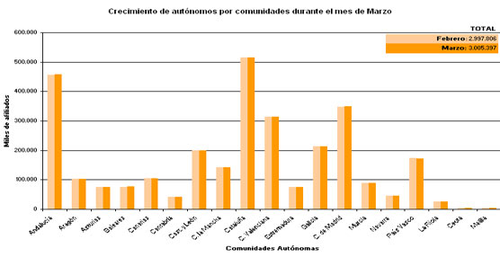 Resultados de la afiliación al régimen de autónomos en función de las Comunidades Autónomas.