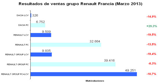 El grupo Renault matriculó en Marzo 9.834 vehículos comerciales ligeros, un 19,4% menos que en el mismo periodo de 2012