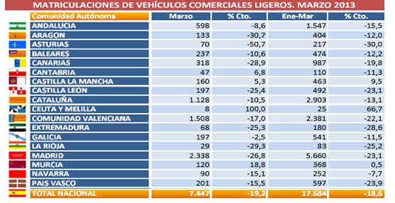 Madrid es la Comunidad Autónoma que más vehículos matriculó en Marzo.