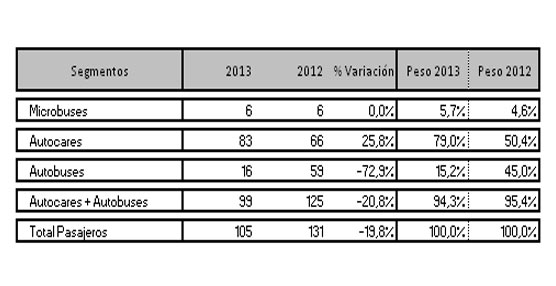 Tabla en la que se muestra las variaciones en las matriculaciones durante el mes de Abril de 2012 y 2013.