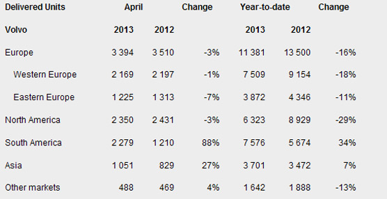Estadísticas de las ventas de Volvo Trucks en comparativa entre 2012 y 2013