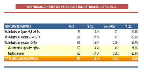 Datos de matriculación de vehículos industriales pertenecientes al mes de Abril