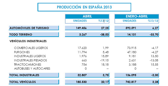 La producción de vehículos en España creció un 20% durante el mes de Abril gracias a las exportaciones