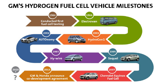 La pila de combustible es el último hito del proceso de evolución de las tecnologías limpias de GM