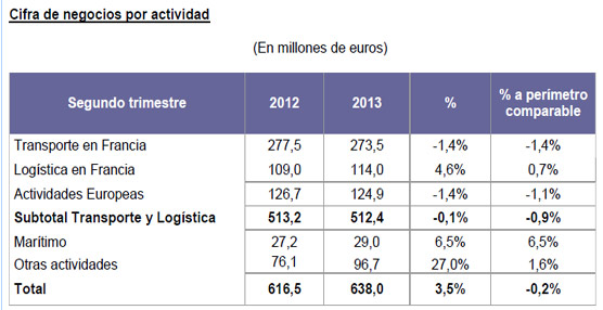 Cifras del volumen de negocio de Stef durante el segundo trimestre de 2013 divididas por actividad.