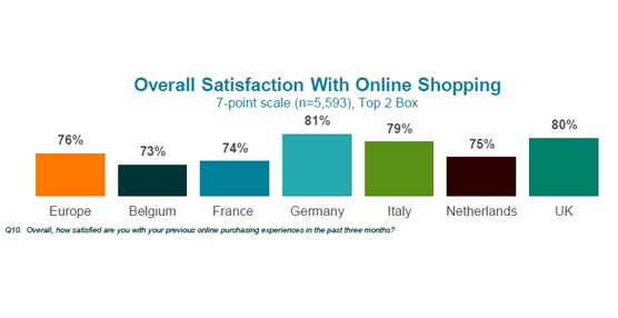 Satisfacción de los consumidores online según su país.