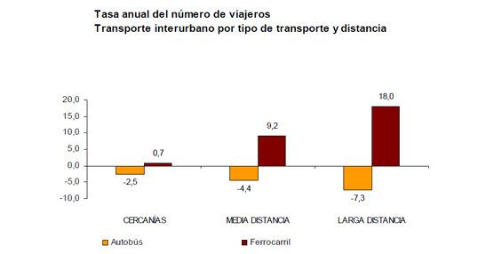 El número de usuarios del transporte público disminuye un 3,4% en agosto respecto al mismo mes de 2012