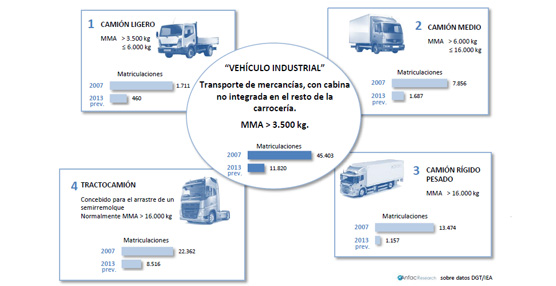 España es el segundo productor europeo de vehículos pesados según el nuevo informe de ANFAC Research