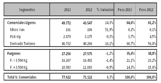 Los vehículos industriales acaban Noviembre con pérdidas acumuladas de un 4,6% con respecto a 2012