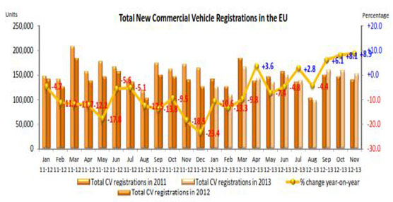 Gráfico de evolución de la compra de nuevos vehículos en la UE entre los años 2011 y 2013.