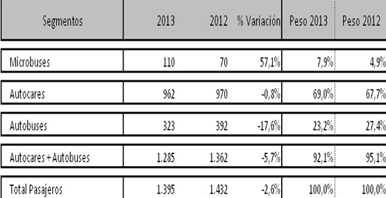 El ejercicio 2013 concluye con un descenso del 5,7% en las matriculaciones de autobuses y autocares