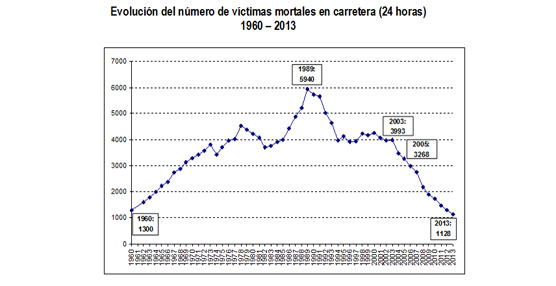 El número de muertos por accidente de tráfico en 2013 registra un mínimo histórico