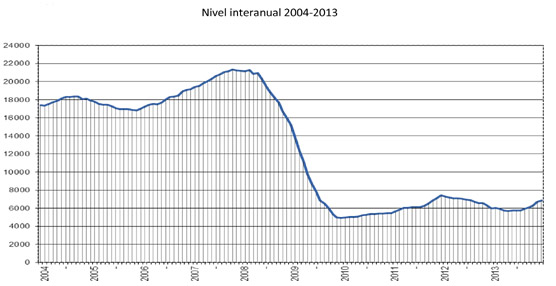 Nivel interanual entre 2004 y 2013. Fuente: Asfares.