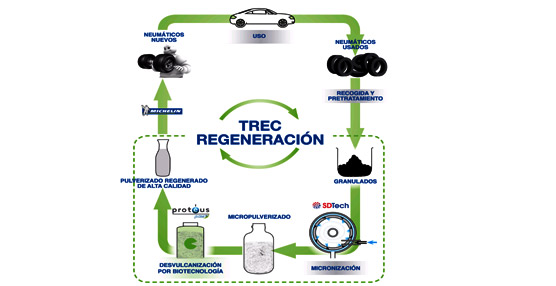 TREC Regeneración busca crear 'micropulverizados' que podrán utilizarse como materia prima en la fabricación de neumáticos nuevos eficientes.