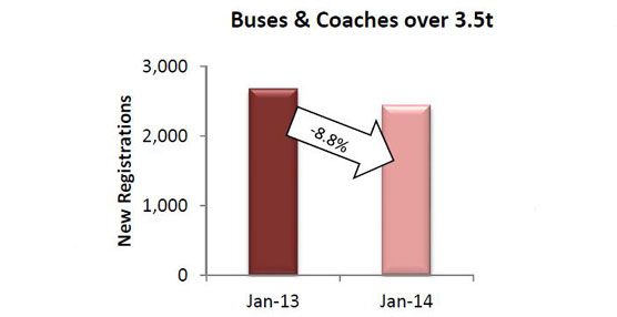 El pasado mes de enero, la demanda de nuevos autobuses y autocares se redujo un 8,8%.