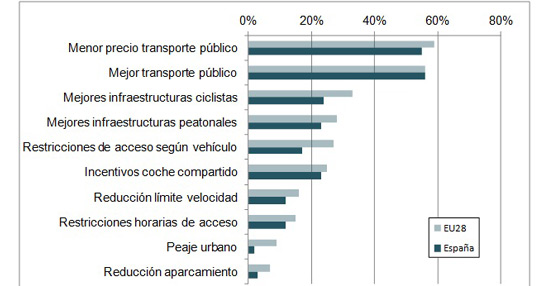 Preferencia sobre políticas y medidas para la mejora de la movilidad (% población país). Fuente: THINK & MOVE.