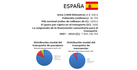Algunos datos sobre España.