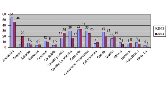 Mortalidad por comunidades autónomas. Fuente: Elaboración del RACC con datos de la DGT.