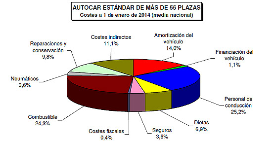 Distribución de costes en un autocar estándar de más de 55 plazas (datos de enero de 2014). Gráfico: Ministerio de Fomento.