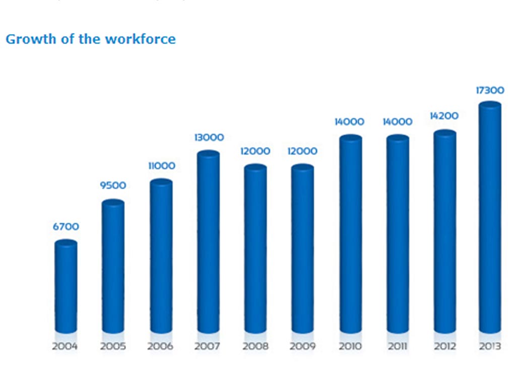 Gráfico con la evolución de la fuerza de trabajo de FM en los últimos 10 años.