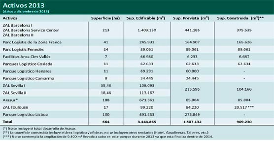 Las operaciones de Saba entre 2013 y 2014 suman m&aacute;s de 90.000 m&sup2; de alquiler a nuevos clientes
