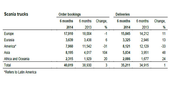 Scania aumenta sus beneficios un 8% tras el primer semestre, superando los 460 millones de euros