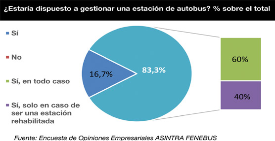 Los viajeros de autob&uacute;s caen un 8,2% en el primer trimestre de 2014 seg&uacute;n el Bar&oacute;metro del Autob&uacute;s