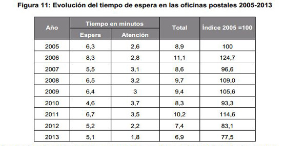 Fuente: Informe sobre el control y medición de los indicadores de calidad del servicio postal universal correspondientes al ejercicio 2013.