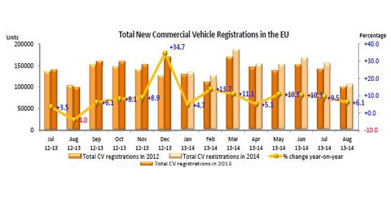 Matriculaciones para el conjunto de los vehículos comerciales registrados en la UE. Fuente: ACEA.