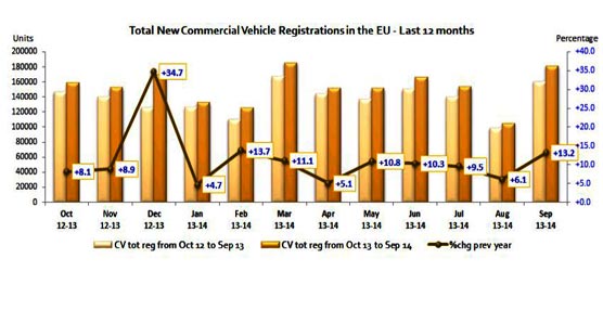 Matriculaciones totales de vehículos comerciales nuevos en la UE para los últimos 12 meses. Fuente: Acea.
