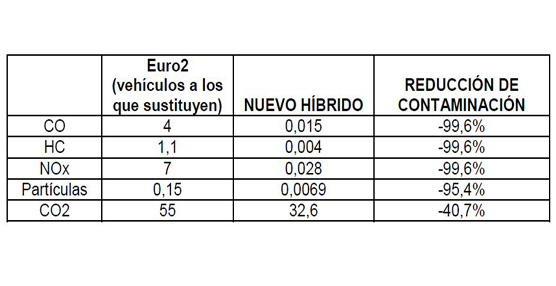 Las mejoras en los niveles de contaminación se aprecian en la tabla. En el caso de las emisiones de CO, NOx y CO2 las reducciones son superiores incluso a las exigidas para el cumplimiento de la normativa Euro 6.