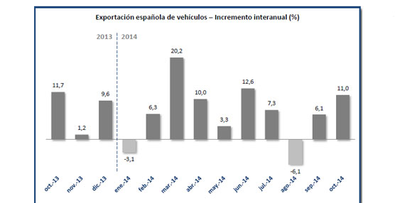 Las exportaciones de vehículos también continúan con la tendencia positiva, en octubre crecen casi un 11%.