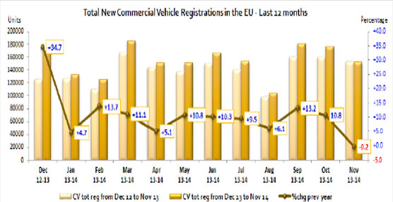 La demanda de vehículos industriales en Europa cae levemente aunque el acumulado alcanza el 9%