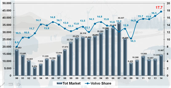 Volvo cerró el ejercicio 2014 alcanzando su mejor cuota de mercado en España, con un 17,7%