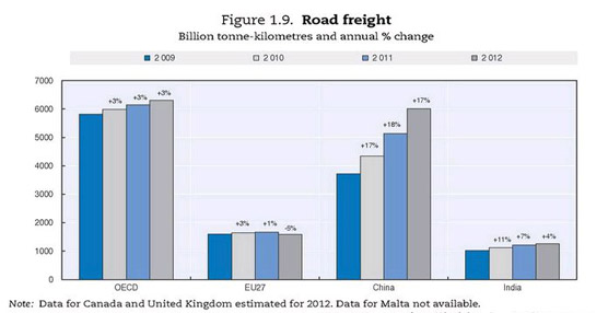 Tráfico rodado. Miles de millones de toneladas-kilómetro y porcentaje anual de cambio. Los datos de Canadá y Reino Unido son de 2012. No se dispone de datos de Malta.