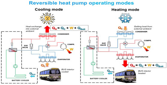 Thermo King presenta una vanguardista tecnolog&iacute;a de bomba de calor para los autobuses h&iacute;bridos y el&eacute;ctricos