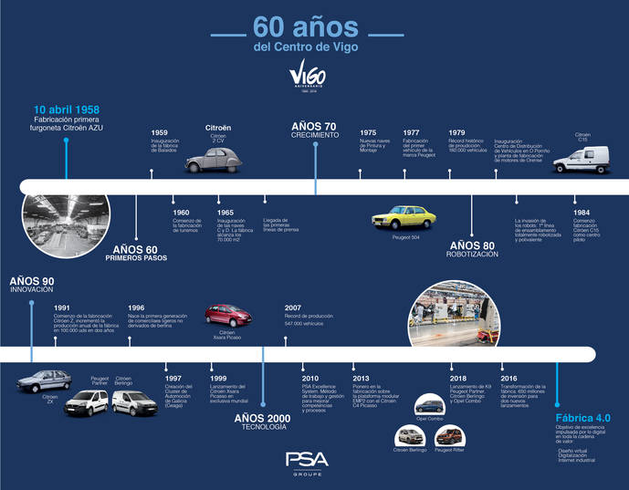 Gráfico de los 60 años de la fábrica de PSA en Vigo.