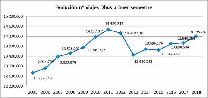 Aumentan levemente los viajeros de Dbus en el primer semestre