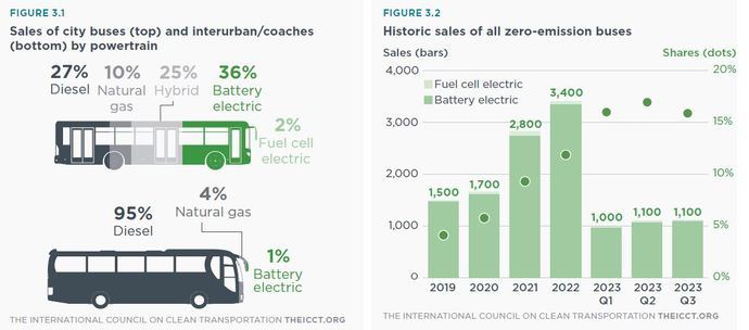 Más de 1.100 buses eléctricos matriculados en el tercer trimestre